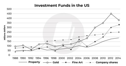 The graph shows the value in US dollars (in millions of dollars) of investment in funds of four categories from 1988 to 2014.