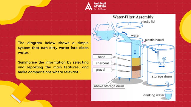 The diagram below shows a simple system tha turns dirty water into clean water. 

Summarise the information by selecting and reporting the main features, and make comparisons where relevant.