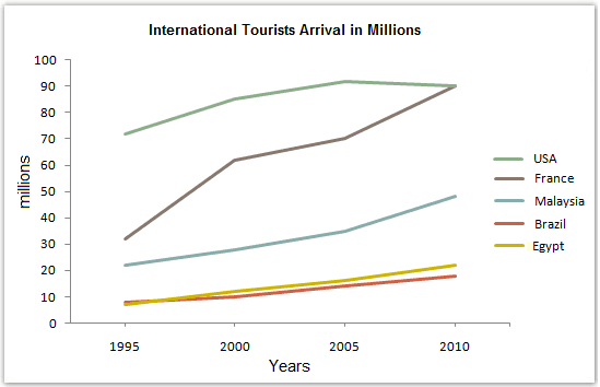 The graph below gives information about international tourist arrivals in different parts of the world.