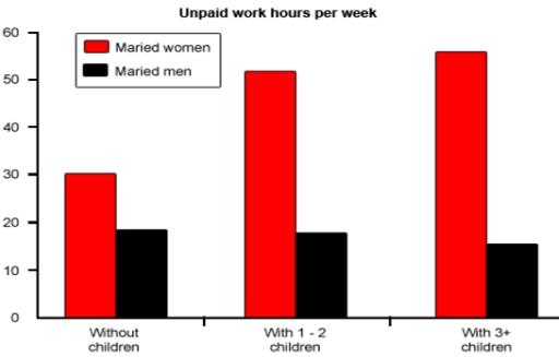 The diagram below shows the average hours of unpaid work per week done by people in different categories. Describe the information presented below. Comparing results for men and women in the categories shown. Suggest reasons for what you see.