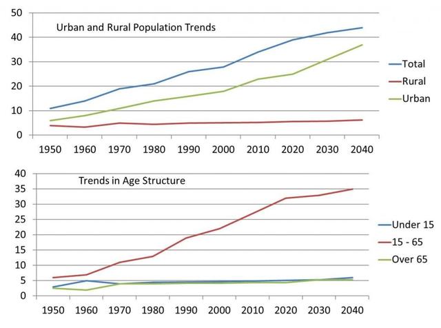 The graph illustrate data in terms of proportion of individuals, which living in conurbation districts over a 50years period between 1970unti 2020 that incorporated with participate about 2030 and 2040.