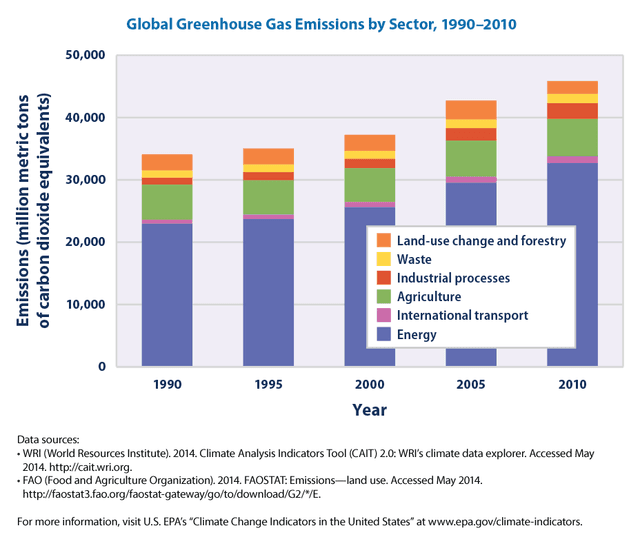 The graph below shows greenhouse gas emissions by country in 2014 and 2016. Summarize the information by selecting and reporting the main features, and make comparisions where relevant.