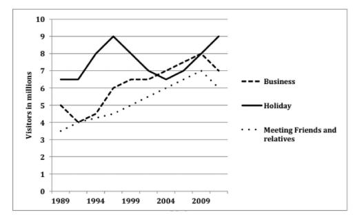 39. The graph below shows the number of overseas visitors who came to the uk for different purposes between 1989 and 2009. Summarise the information by selecting and reporting the main features and make comparisons where relevant.