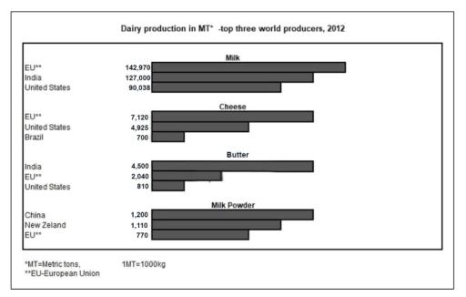 The charts below give information about the world's top three producers for four different dairy products (milk, cheese, butter, milk powder) in the year of 2012.