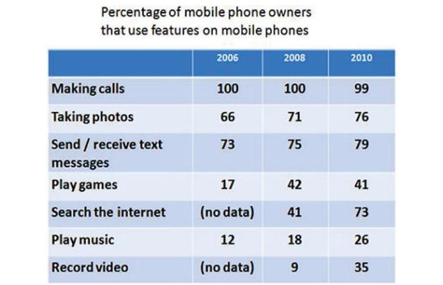 The table shows the percentage of people with mobile phones who use various features on their phone between 2006 and 2010. Umar