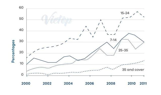 The given chart below illustrates the proportion of individuals of 4 kinds age groups who watched in movie theater in one national European between 2000 and 2011.