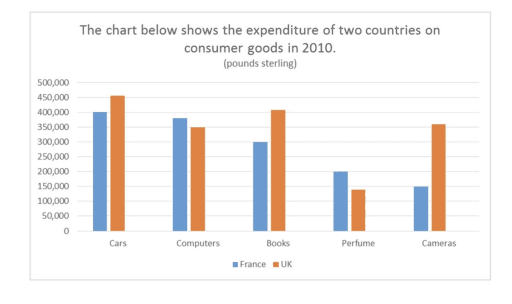 The bar chart below shows the expenditure of two countries in consumer goods in 2010.

Summarise the information by selecting and reporting the main features, and make comparisons where relevant.