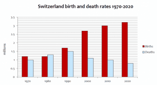 The chart below gives information about birth and death rates in Switzerland from 1970 to 2020 according to United Nations statistics. Summarise the information by selecting and reporting the main features, and make comparisons where relevant.