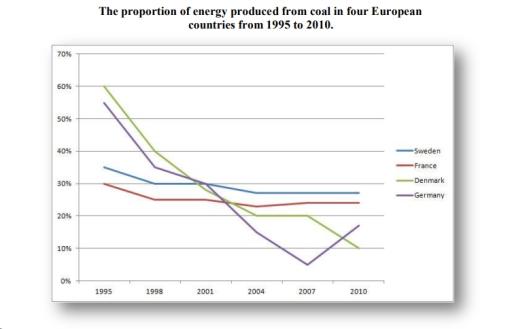 The graph shows the proportion of energy that was produced from coal in four European countries from 1995 to 2010