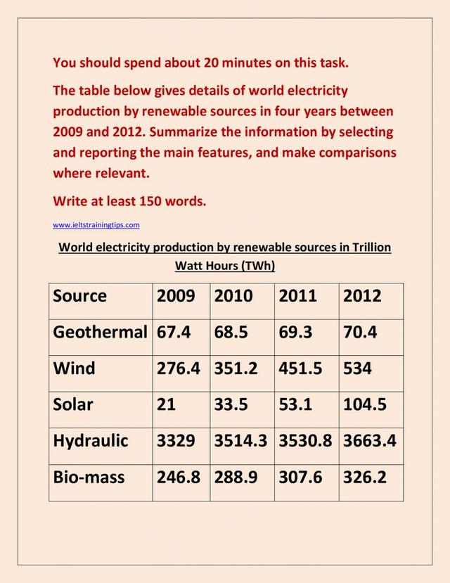 The table below gives details of world electricity production by renewable sources in four years between 2009 and 2012. Summarize the information by selecting and reporting the main features, and make comparisons where relevant.