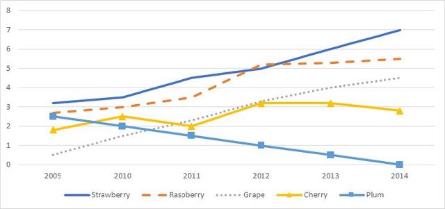 The chart shows the sales of five different kinds of jam from 2009 to 2014