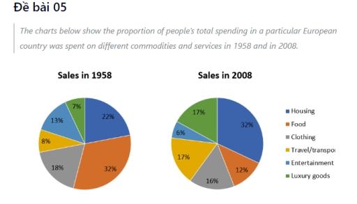 The charts below show the proportion of people’s total spending in a particular European country was spent on different commodities and services in 1958 and in 2008. Summarize the information by selecting and reporting the main features, and make comparisons where relevant.