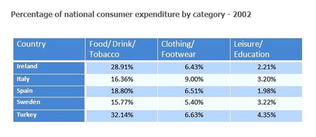 The data presented in the table delineates consumer expenditure patterns across various categories in five nations during the calendar year 2002.