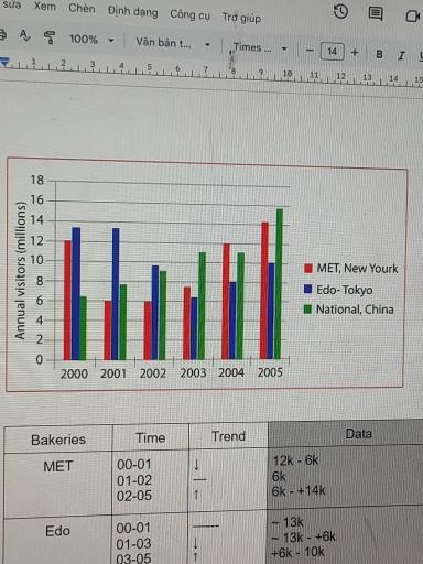 The graph below shows the number of visitors to three museums between 2000 and 2005.