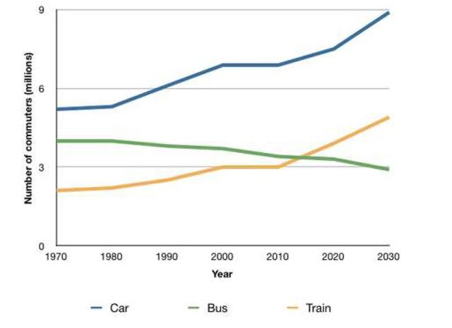 The graph belows show the average number of UK commuters travelling each day by car, train or bus between 1970 and 2030.
