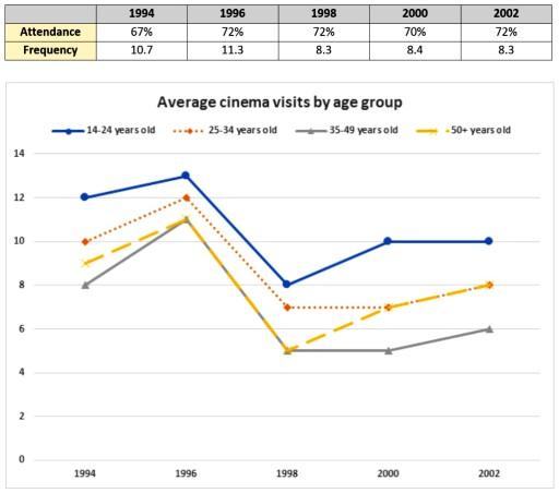 These charts show cinema visits for all age of groups.