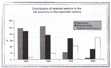 The graph below shows the contribution of three sectors – agriculture, manufacturing and business and financial services – to the UK economy in the twentieth century.

Write a report for a university lecturer by selecting and reporting the main features, and make comparisons where relevant.