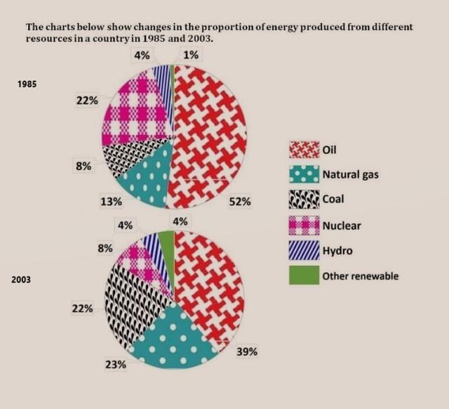 The charts below show changes in the proportion of energy produced from different resources in a country in 1985 and 2003.