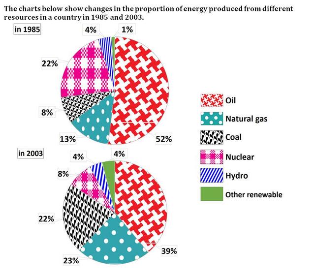 The charts below show the proportion of the energy produced from different sources in a country between 1985 and 2003.