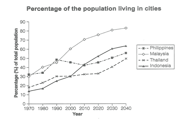 The graph below gives information about the percentages of the population in four Asia countries living in cities from 1970 to 2020, with predictions for 2030 and 2040. Summarise the information by selecting and reporting the main features, and make comparisons where relevant.