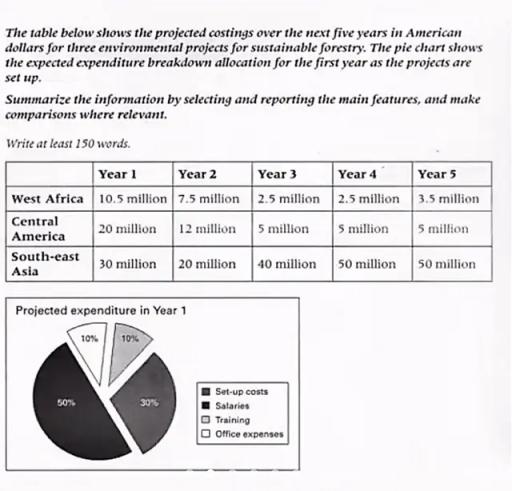 The table below shows the projected costings over the next five years in American dollars for three environmental projects sustainable forestry. The pie chart shows the expected expenditure breakdown allocation for the first years as the projects are set up.