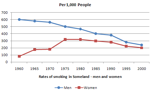 The graph below presents the rate of smoking per 1000 people in Someland from 1960 to 2000.

Write a report for a university lecturer describing the information in the graph below.