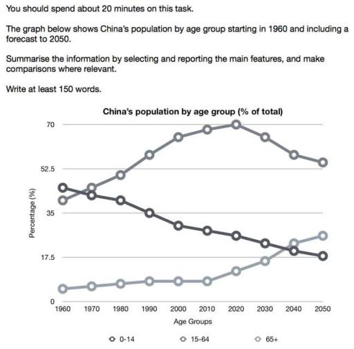 The graph below shows China's population by age group starting in 1960 and including a forecast to 2050 Summarise the information by selecting and reporting the main features and make comparison where relevant