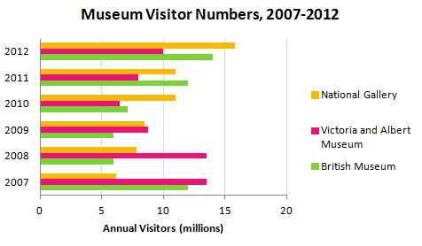 The bar chart shows the number of visitors to three London Museums between 2007 and 2012. Summarize the information by selecting and reporting the main features, and make comparisons where relevant.