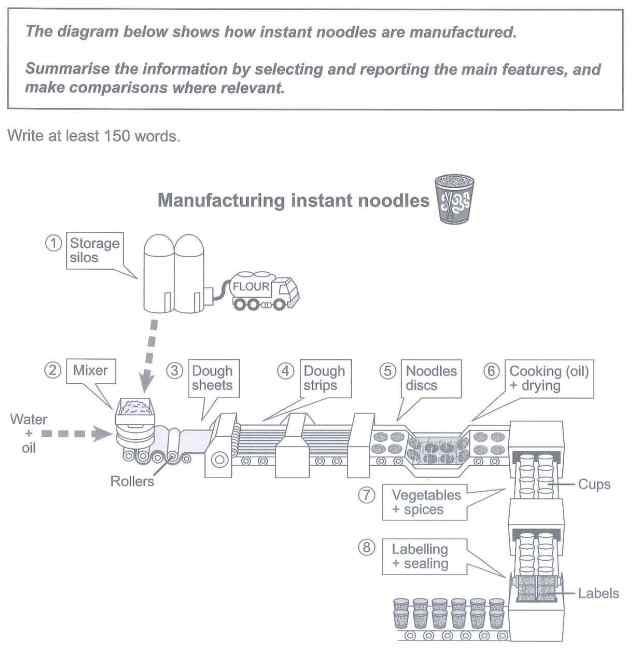 The diagram below shows how instant noodles are manufactured. Summarise the information by selecting and reporting the main features, and make comparisons where relevant.