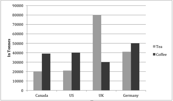 The graph below shows the amount of tea and coffee imported by four different

countries. Summarise the information by selecting and reporting the main points and

make comparisons where relevant.