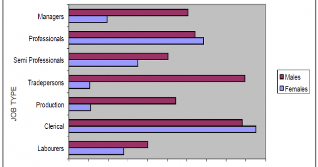 The bar chart below shows the number of employed persons by job type and sex for Australia last year

Summarise the information by selecting and reporting the main features, and make comparisons where relevant.