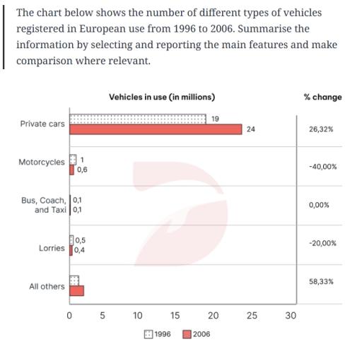 You should spend about 20 minutes on this task.

The chart below shows the number of different kinds of vehicles registered in Europe from 1996 to 2006.

Summarise the information by selecting and reporting the main features, and make comparisons where relevant.

Write at least 150 words.