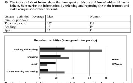 The table and bar graph below show time spent on leisure and household activities in the UK.

Summarise the information by selecting and reporting the main features, and make comparisons where relevant.