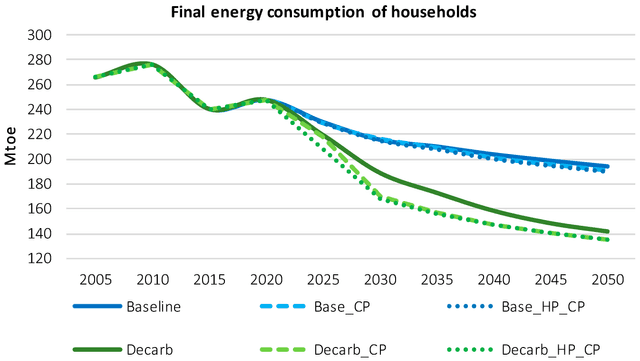 The graph below shows the percentage of families in European region with different number of people between 2025-2040