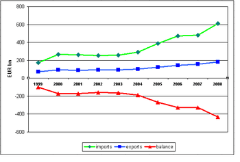 The graph below show the structure of agricultural trade in the EU27 between 1999 and 2008.