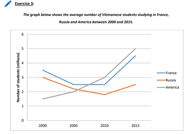 The graph below shows the average years of schooling in four countries from 1900 to 2000.
