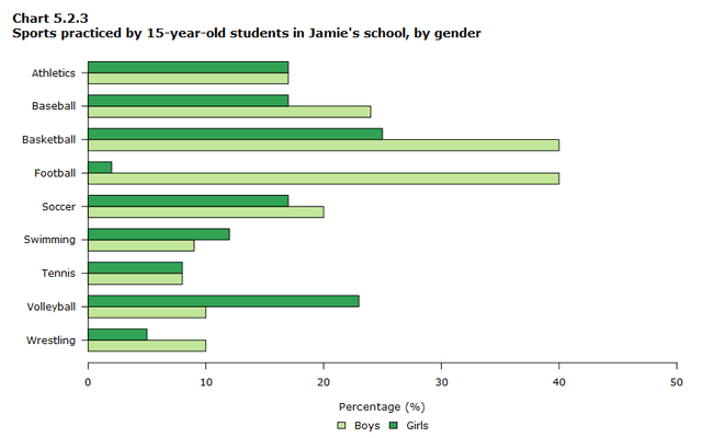 The bar charts below represent some application patterns by sex and occupation in Great Britain in nineteen-ninety two.