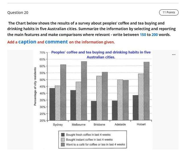 The chart below shows the results of a survey about people’s coffee and tea buying and drinking habits in five Australian cities. Summarise the information by selecting and reporting the main features, and make comparisons where relevant.