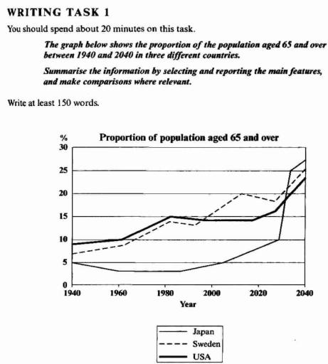 The graph below shows the proportion of the population aged 65 and over berween 1940 and 2040 in three different countries. Summarise the information by selecting and reporting the main features, and make comparisons where relevant.