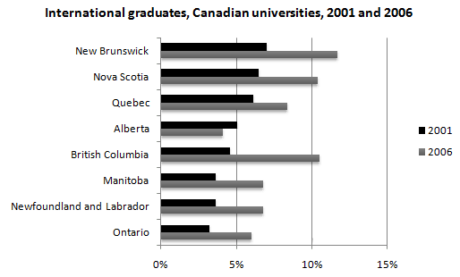 The chart shows the percentage change in the share of international students among university graduates in different Canadian provinces between 2001 and 2006.