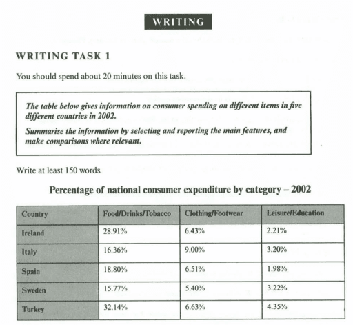 The table below gives information on consumer spending on different items in five different countries in 2002. Summarize the information by selecting and reporting the main features, and make comparisons where relevant.