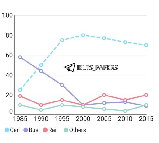 The line graph shows the percentage of travels by 4 different transport in one country between 1985 and 2015.