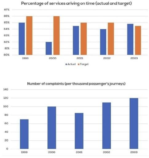 The charts below show the performance of a bus company in terms of punctuality, both actual and target (what actually happened compared to what the company was trying to achieve), and the number of complaints and passengers.

Summarise the information by selecting and reporting the main features and make comparisons where relevant.