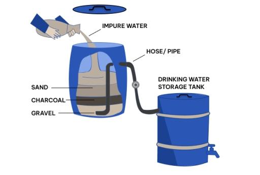 The diagram below illustrates how a simple water filter is constructed and how it functions to produce clean drinking water. Summarize the information by selecting and reporting the main features, and make comparisons where relevant.