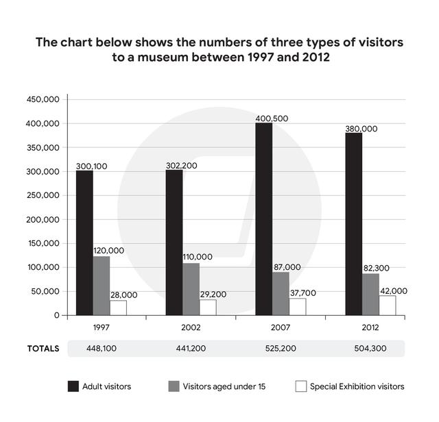 The chart below shows the numbers of three types of visitors to a museum between 1997 and 2012.

Summarise the information by selecting and reporting the main features, and make comparisons where relevant.