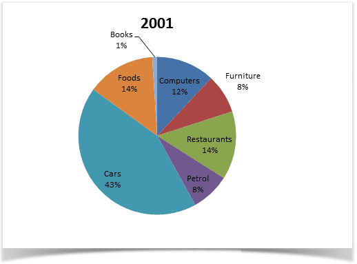 The pie charts below compare household spending in the uk in 1980 with prediction for 2030