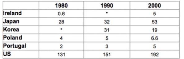 The table below shows the amount of waste production (in million tonnes) in six different countries over twenty years. Summarize the information by selecting and reporting the main features and make comparisons where relevant.