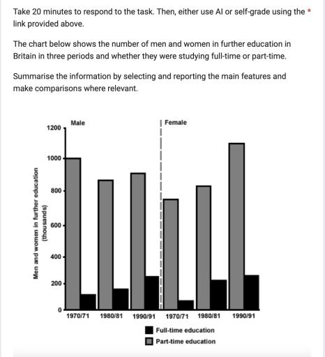 The chart above shows the number of men and women in further education in Britain in three periods and whether they were studying full-time or part-time. Summarise the information by selecting and reporting the main features, and make