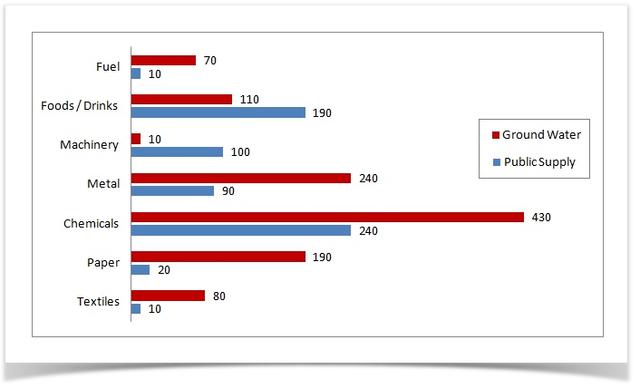 The graph below shows annual water usage (in millions of cubic meters) by industries in some countries