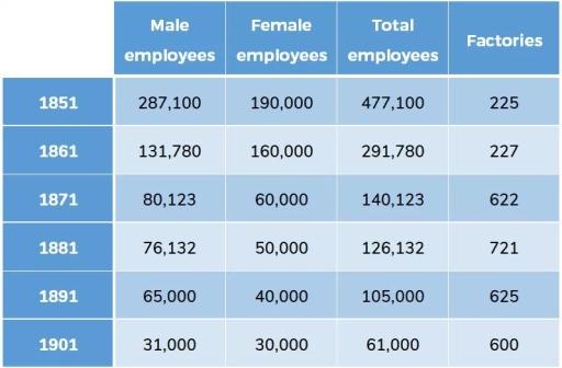 The table below describes the number of employees and factories in England and Wales  from 1851 to 1901